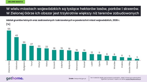 Polskie miasta nie toną w betonie. Dane Geoportalu pokazują stabilny, a miejscami rosnący udział zieleni